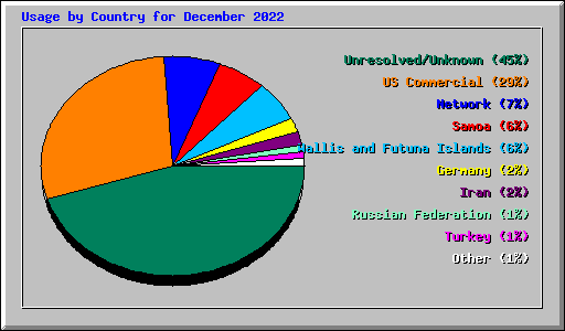 Usage by Country for December 2022
