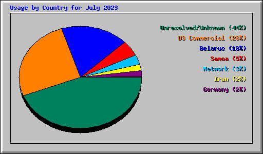 Usage by Country for July 2023