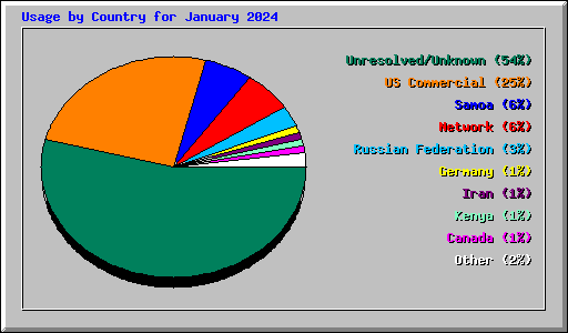 Usage by Country for January 2024