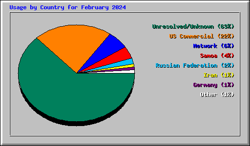Usage by Country for February 2024