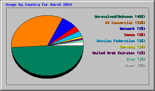 Usage by Country for March 2024