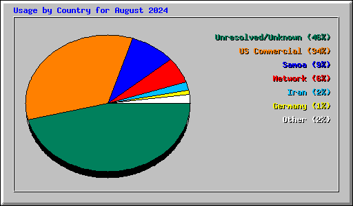 Usage by Country for August 2024