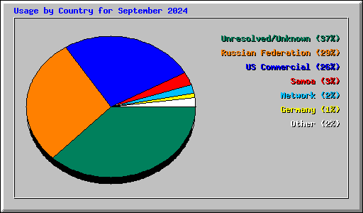 Usage by Country for September 2024