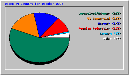 Usage by Country for October 2024