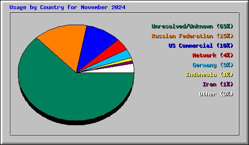 Usage by Country for November 2024