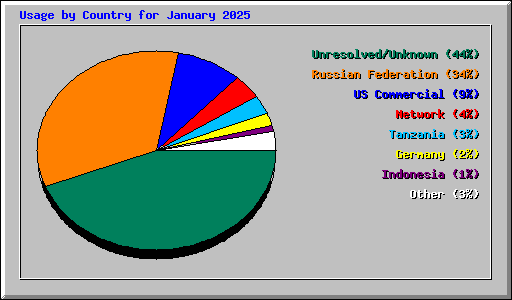 Usage by Country for January 2025