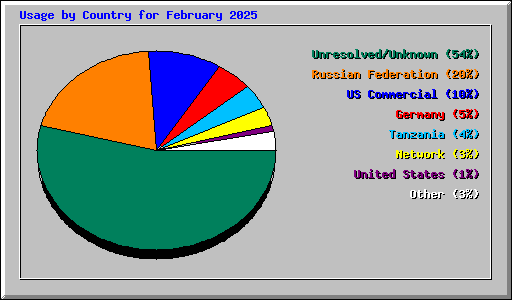 Usage by Country for February 2025