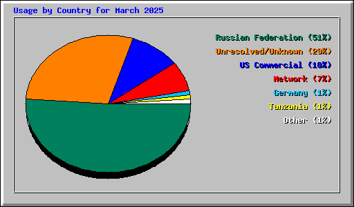 Usage by Country for March 2025