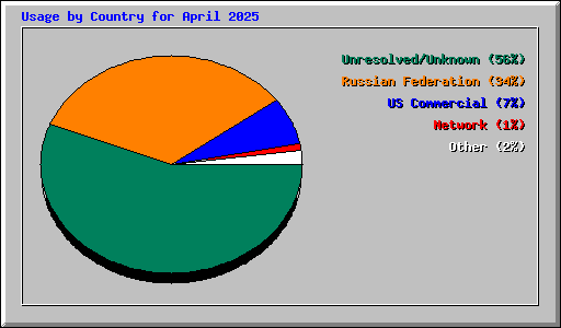 Usage by Country for April 2025