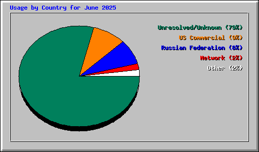 Usage by Country for June 2025