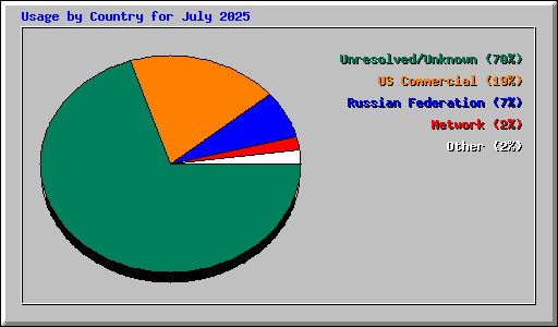 Usage by Country for July 2025