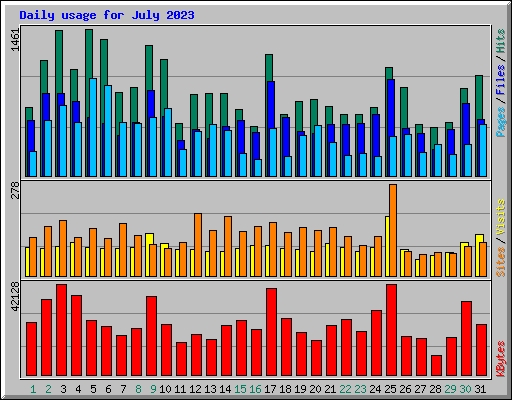 Daily usage for July 2023