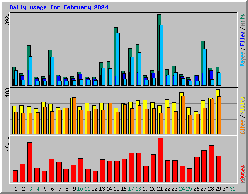 Daily usage for February 2024