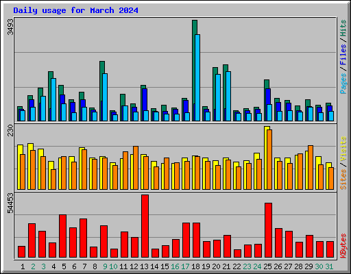 Daily usage for March 2024