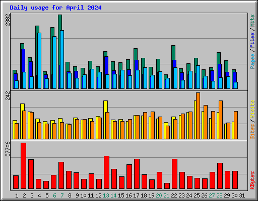 Daily usage for April 2024
