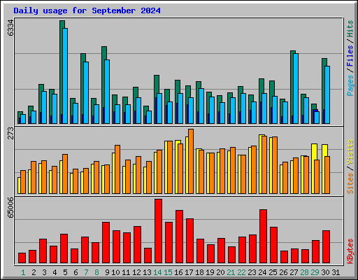 Daily usage for September 2024