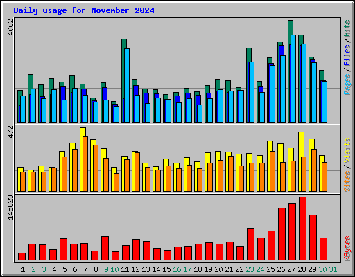 Daily usage for November 2024