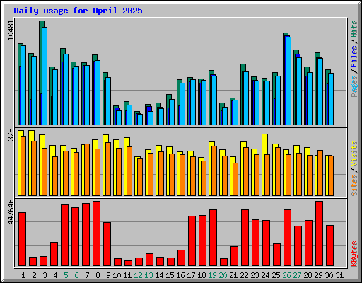 Daily usage for April 2025