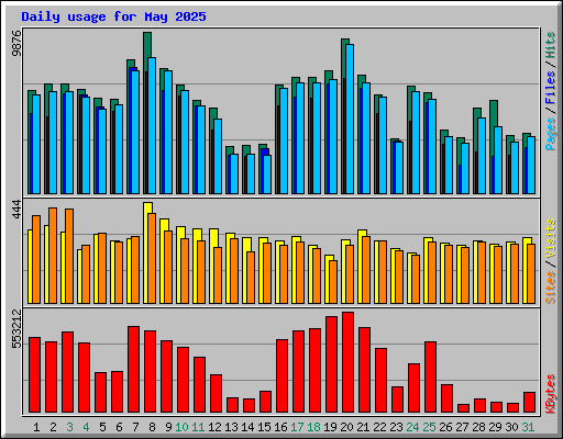 Daily usage for May 2025