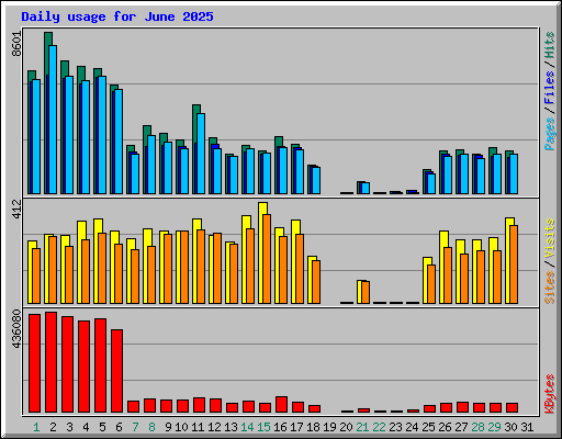 Daily usage for June 2025