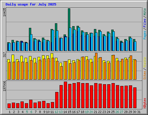 Daily usage for July 2025