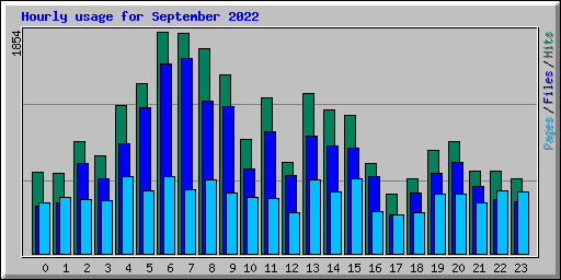 Hourly usage for September 2022