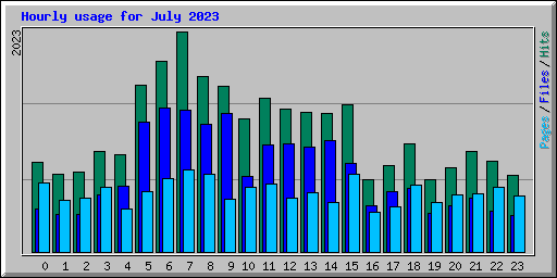 Hourly usage for July 2023